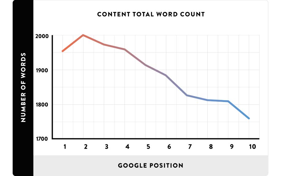 Google medic wordcount stats