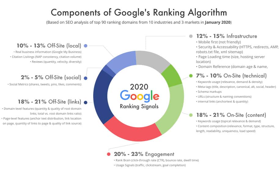 Most relevant ranking factors of Google's Ranking Algorithm - Google Algorithm Updates