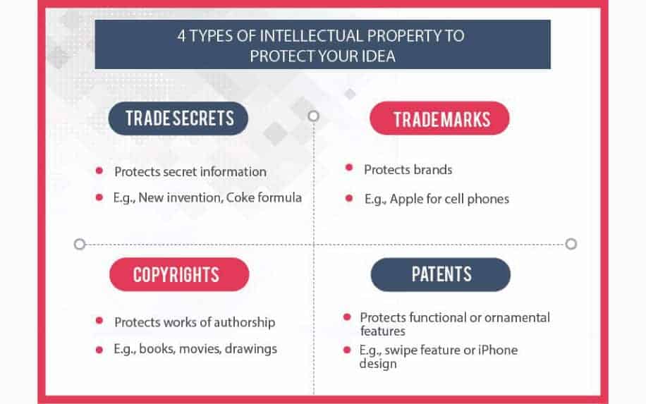 Copyright vs trademark vs patent vs corporate secrets