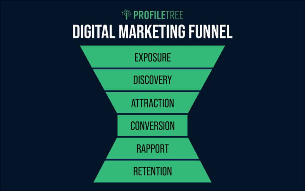 a digital marketing funnel infographic