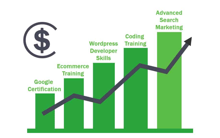 Digital training to drive revenue graphic