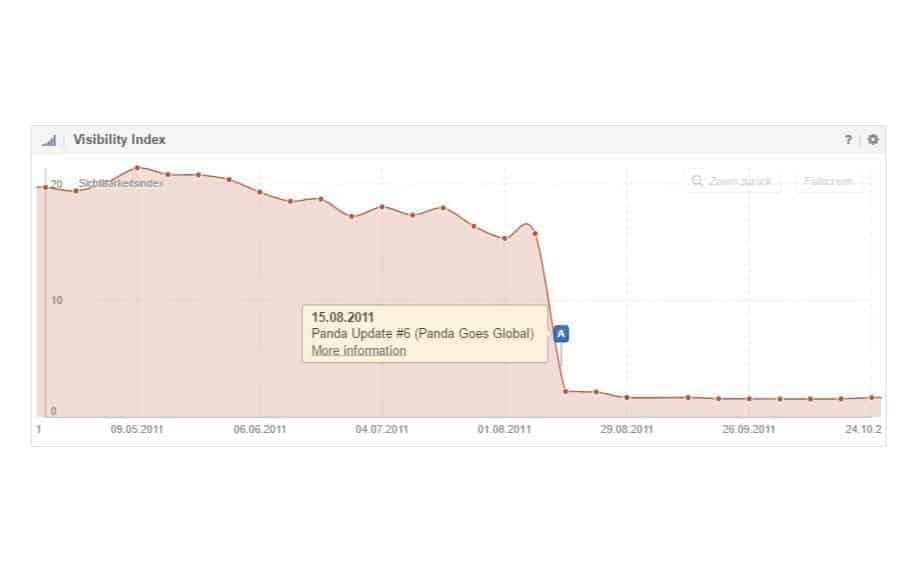 Google panda update impact on traffic