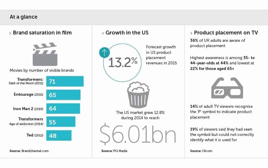 Product placement stats