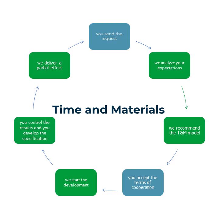 Understanding Time and Material - Project Pricing 