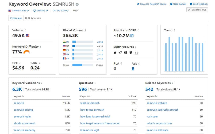 keyword research on semrush - How To Use SEMRush