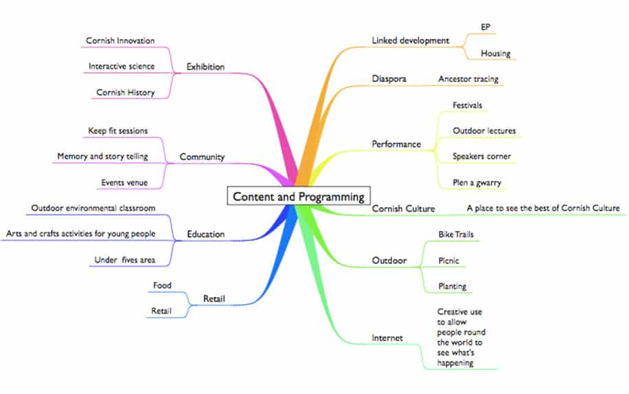 Free Mind Mapping Software - Novamind example graphic