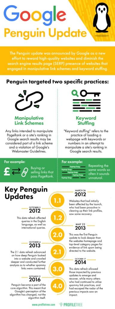 Google Penguin Update infographic- Google Algorithm Updates