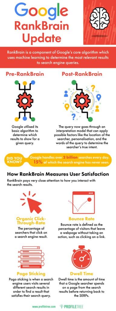 PT Google RankBrain Update infographic