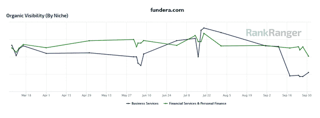 Changes of a website’s organic visibility on Google’s search engine results page. Image credit: RankRanger - YMYL Update