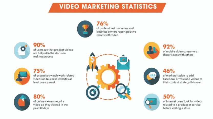 An infographic showing different video marketing statistics