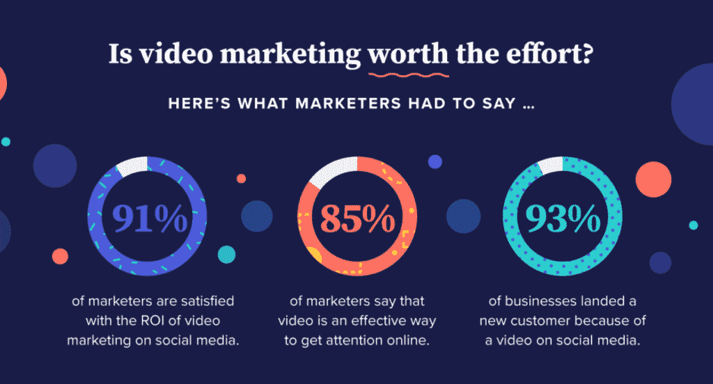 An infographic with statistics on video content success for businesses. Social Media Video Content