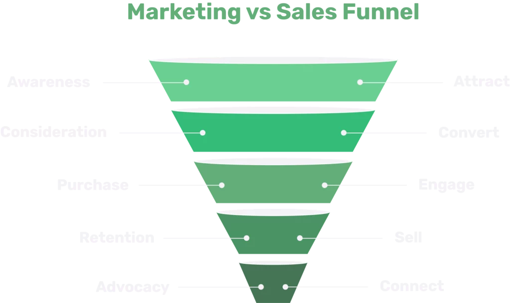 Understanding the Marketing Funnel